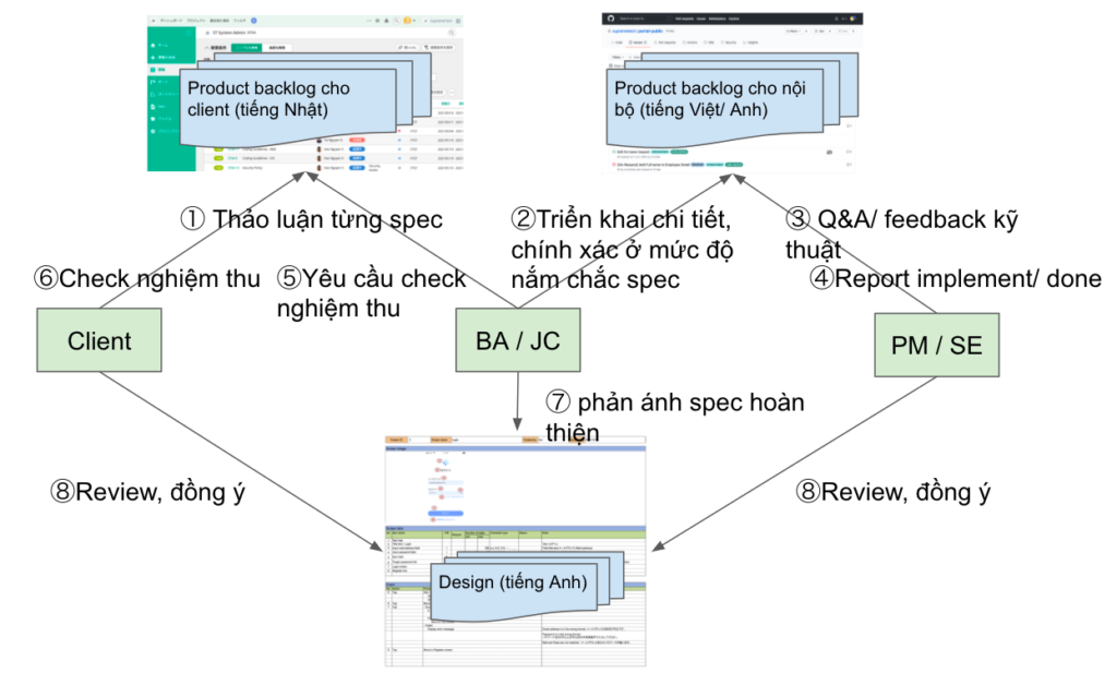 Ba cách để ứng dụng tốt cả Product Backlog và Design document