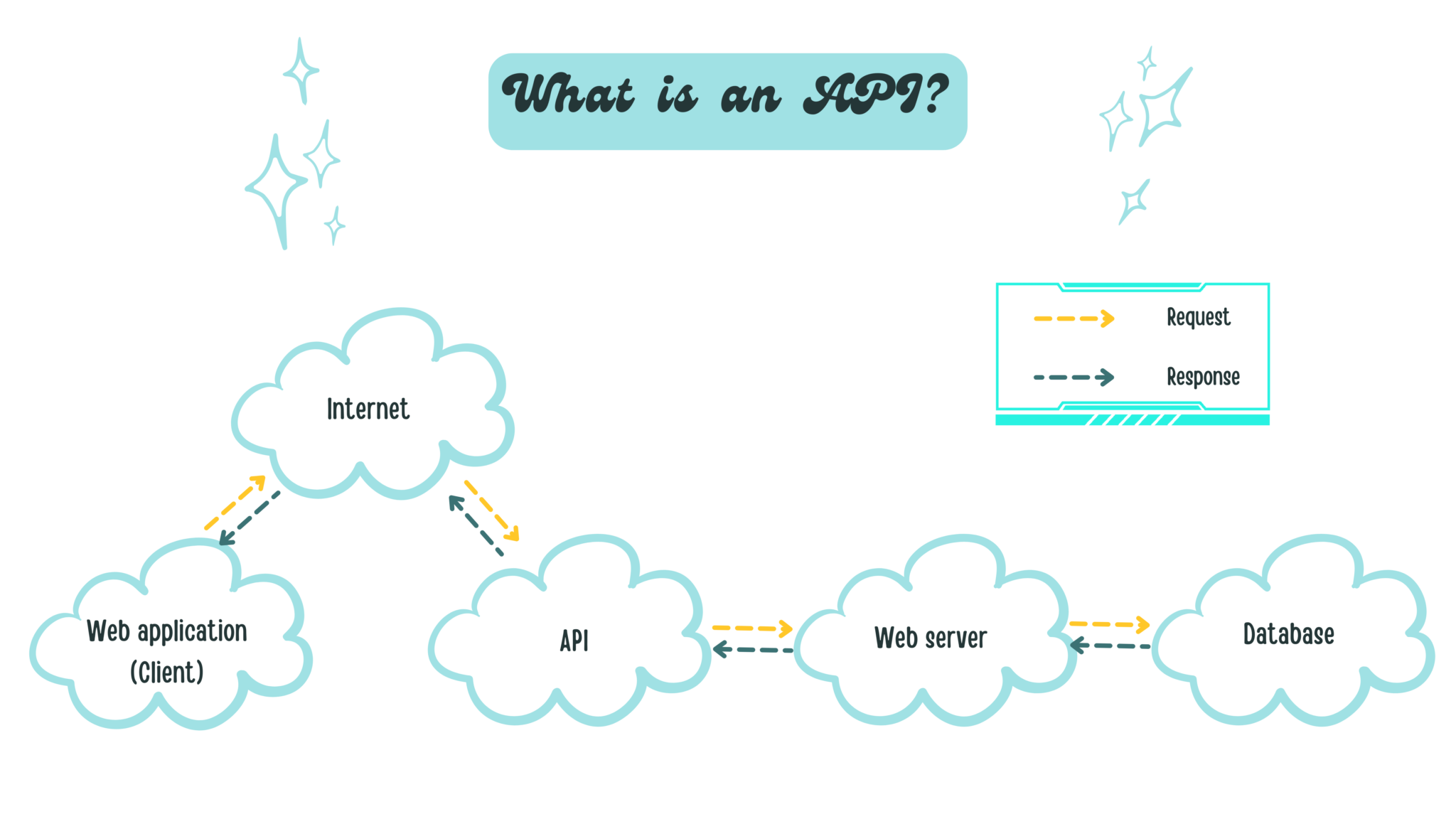 Api Ve Giới thiệu về API là gì? Tổng hợp thông tin cần biết về API