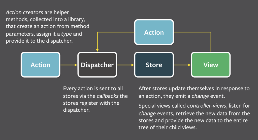 Kiến trúc Flux bao gồm 3 đối tượng: Action & Store & Dispatcher.