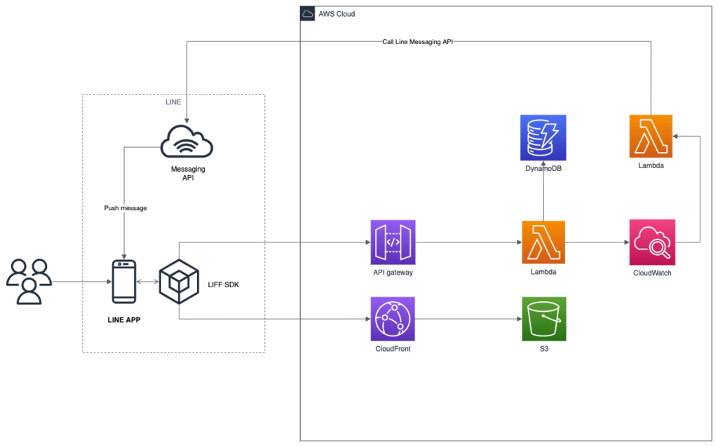 AWS Cloud và Serverless (Lambda + API Gateway)