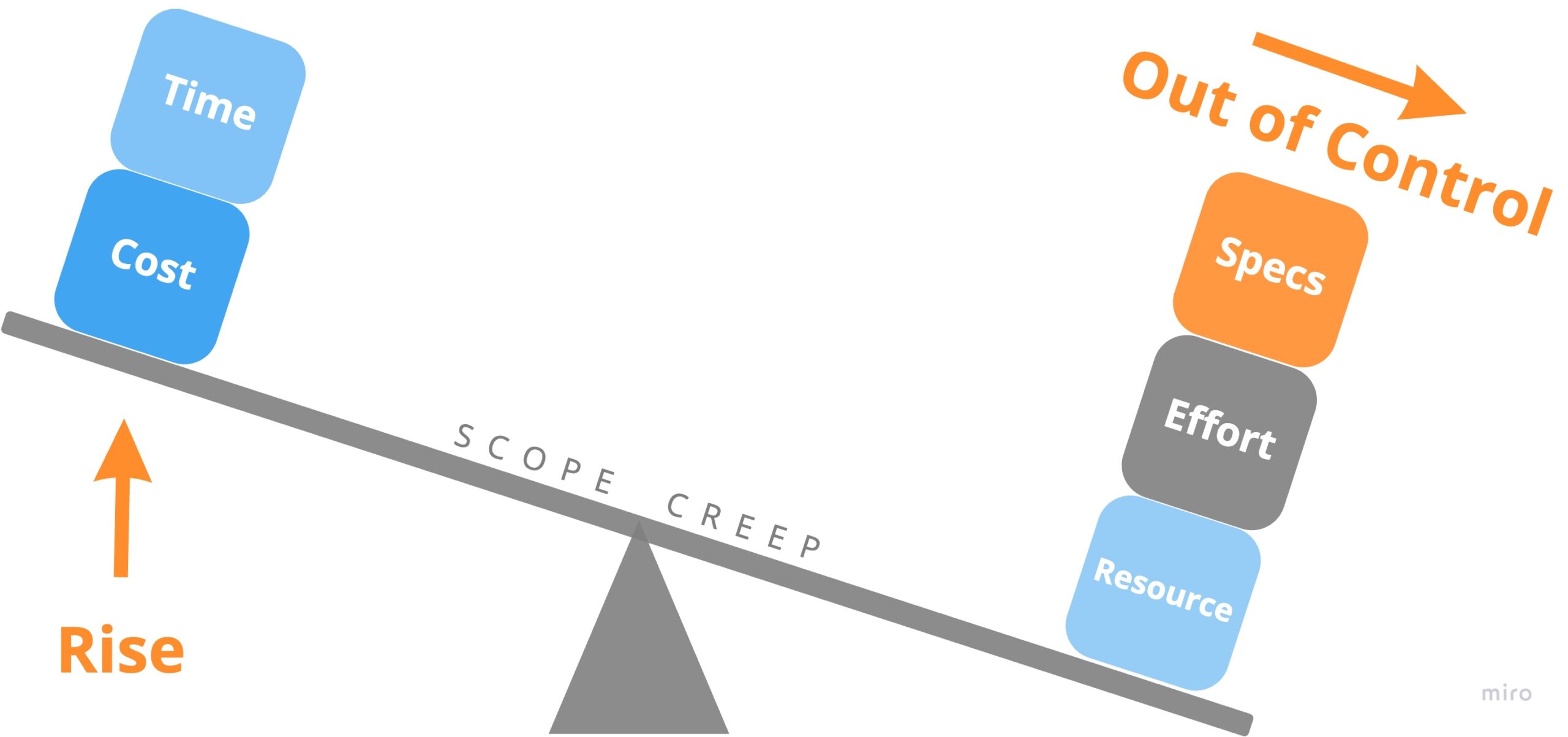 Scope & Requirements Management Scope & Requirements Management