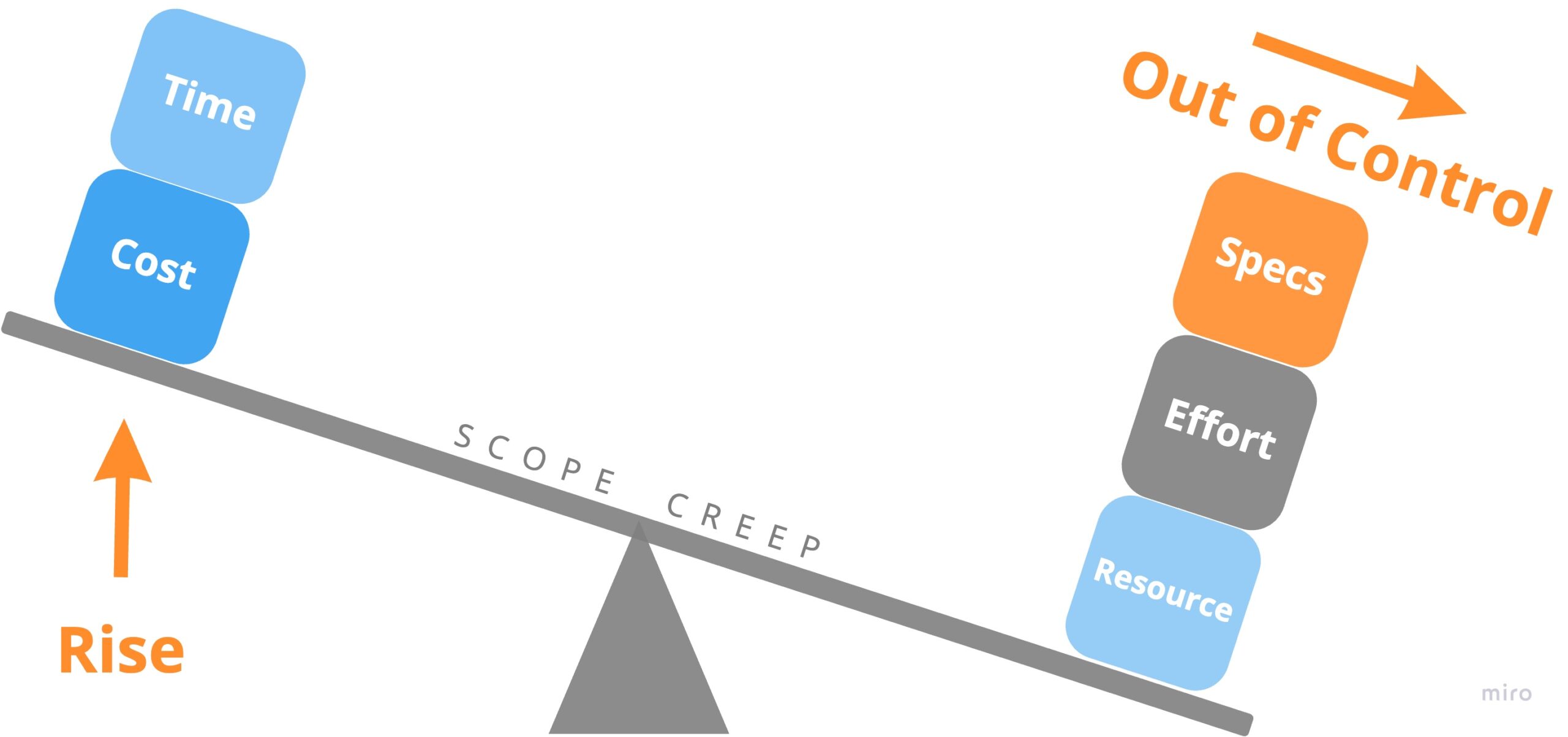 Scope & Requirements Management