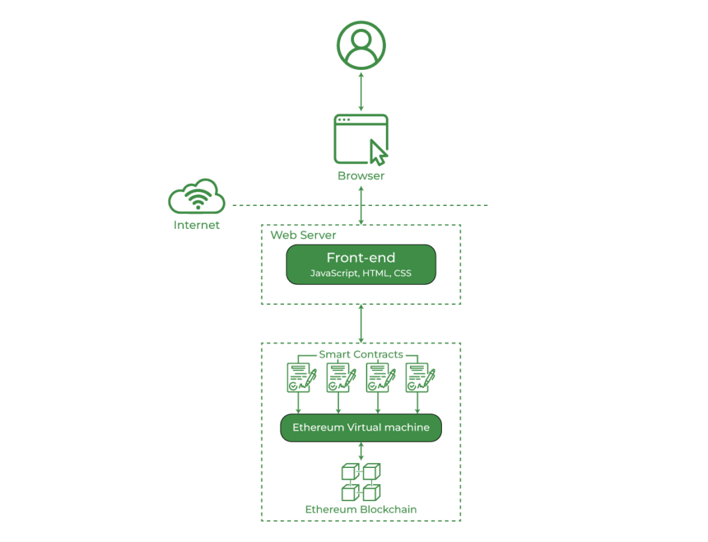 How to develop a blockchain wallet?