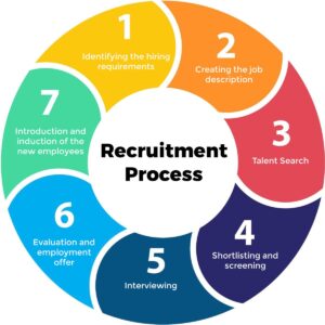 mass recruitment process