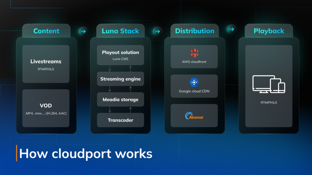 LunaTV’s cloudport mechanism