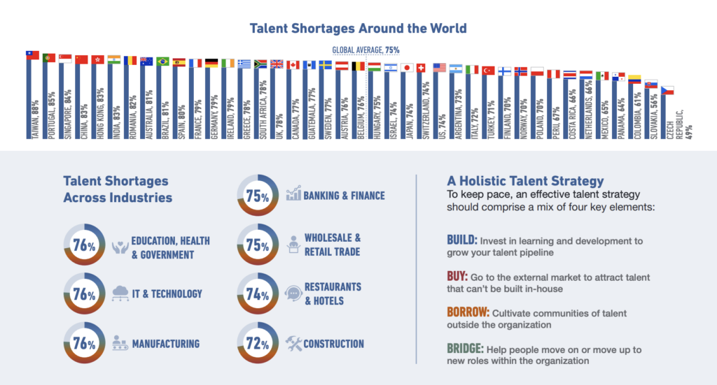 Talent shortages around the world