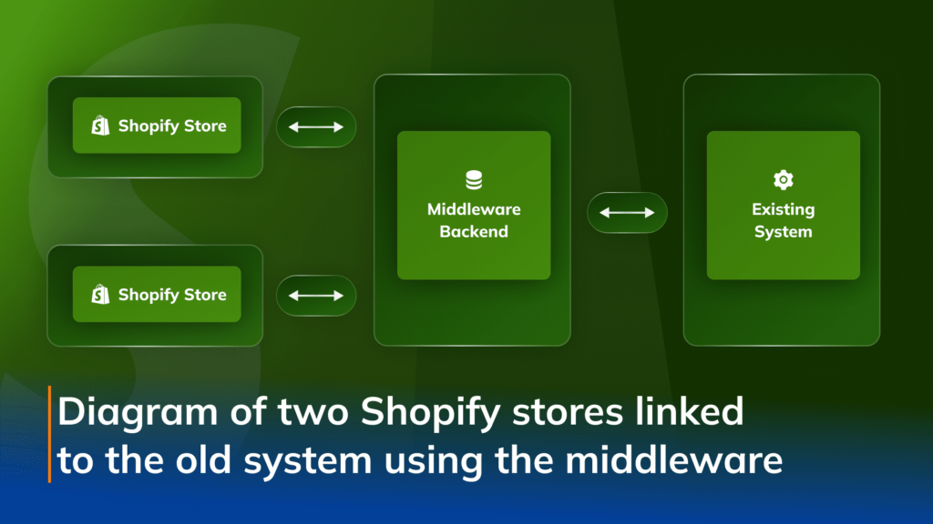 A middleware to link two Shopify Plus stores and streamline offline-to-online commerce