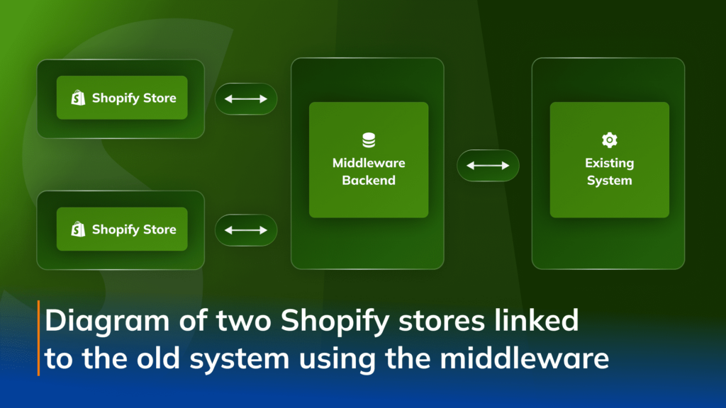 A middleware to link two Shopify Plus stores and streamline offline-to-online commerce A middleware to link two Shopify Plus stores and streamline offline-to-online commerce