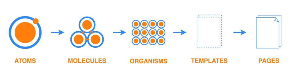 what is atomic design? Atomic design is an interface design methodology