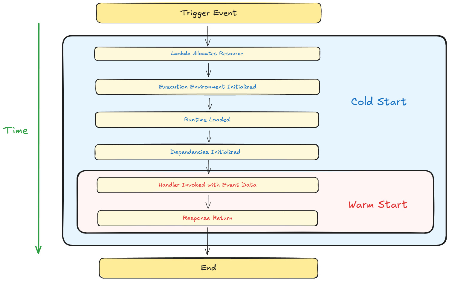 Best Practices To Optimize AWS Lambda Functions - SupremeTech