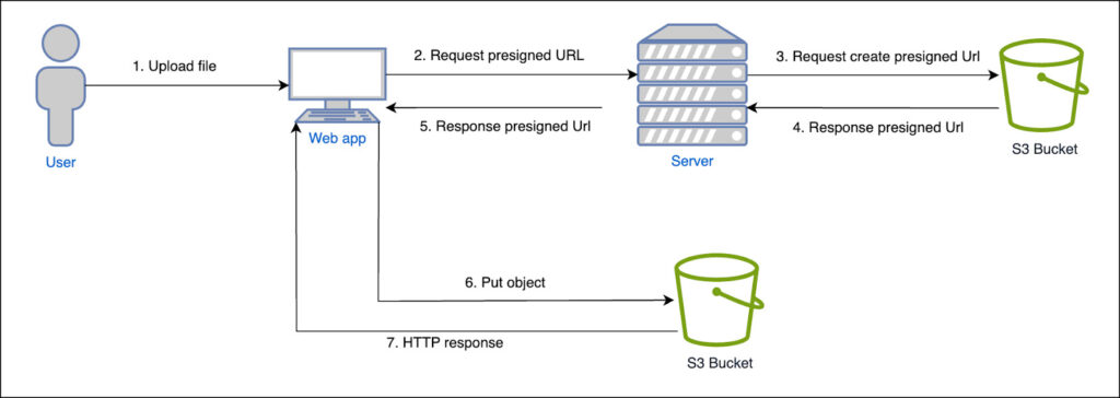 How to upload a file to S3 using a presigned URL