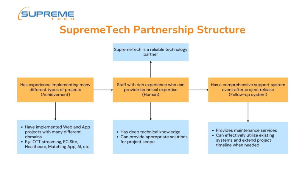 SupremeTech partnership structure