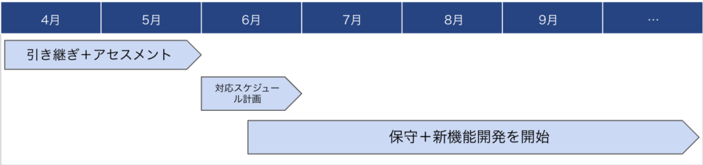引き継ぎから開発の開始まで