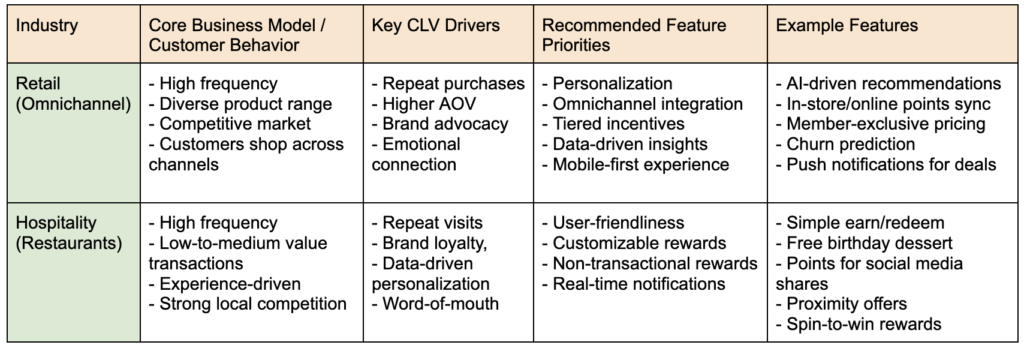 Prioritizing Loyalty App Features Across Industry