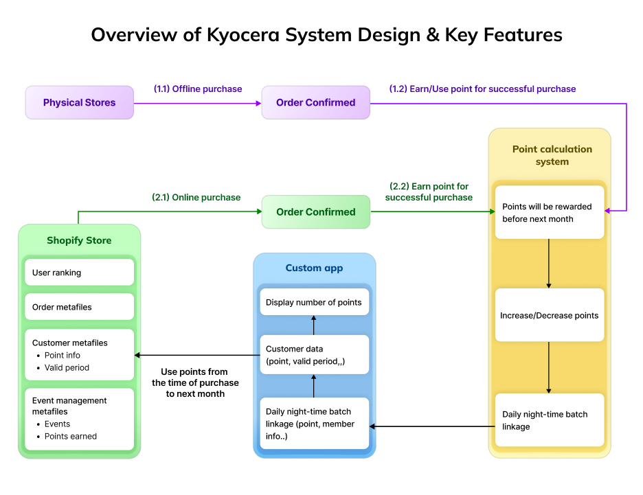 Kyocera System Design & Key Features made by SupremeTech