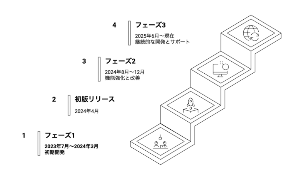 We have been supporting the development since the project was first launched in 2023 and continue to do so to this day.