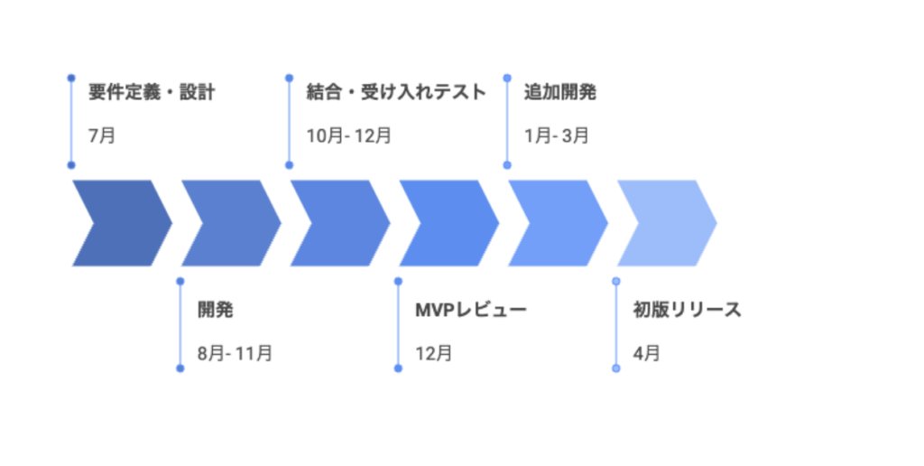 As a result, the MVP was completed within 5 months as planned.