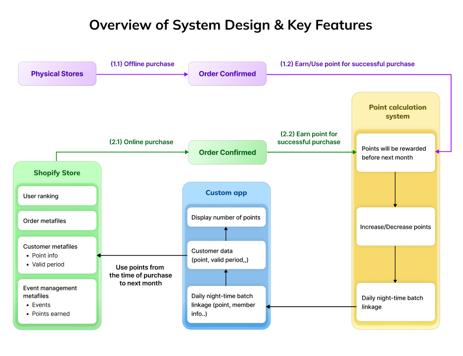 Shopify Custom App to streamline Loyalty Data Pipeline