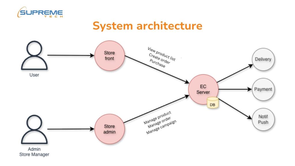 System architecture of ViEC Beauty Zalo Mini App