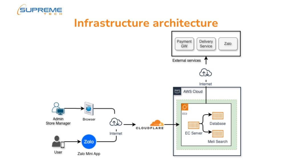 Infra architecture of ViEC Beauty Zalo Mini App