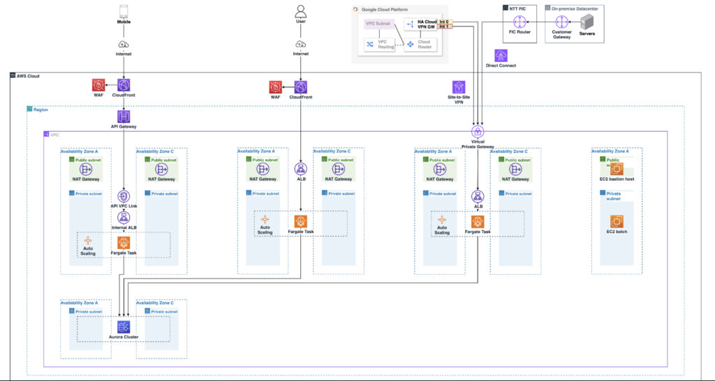 Architecture design example