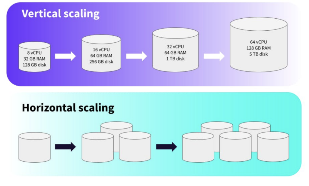 How Auto Scaling Works for Retail Systems During Peak Hours