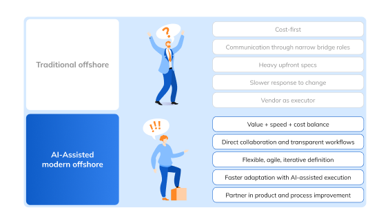 A Breakthrough from Traditional Offshore Model