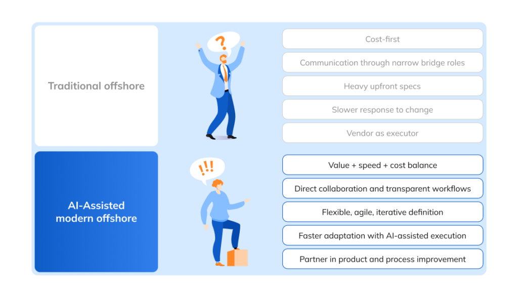 A Breakthrough from Traditional Offshore Model