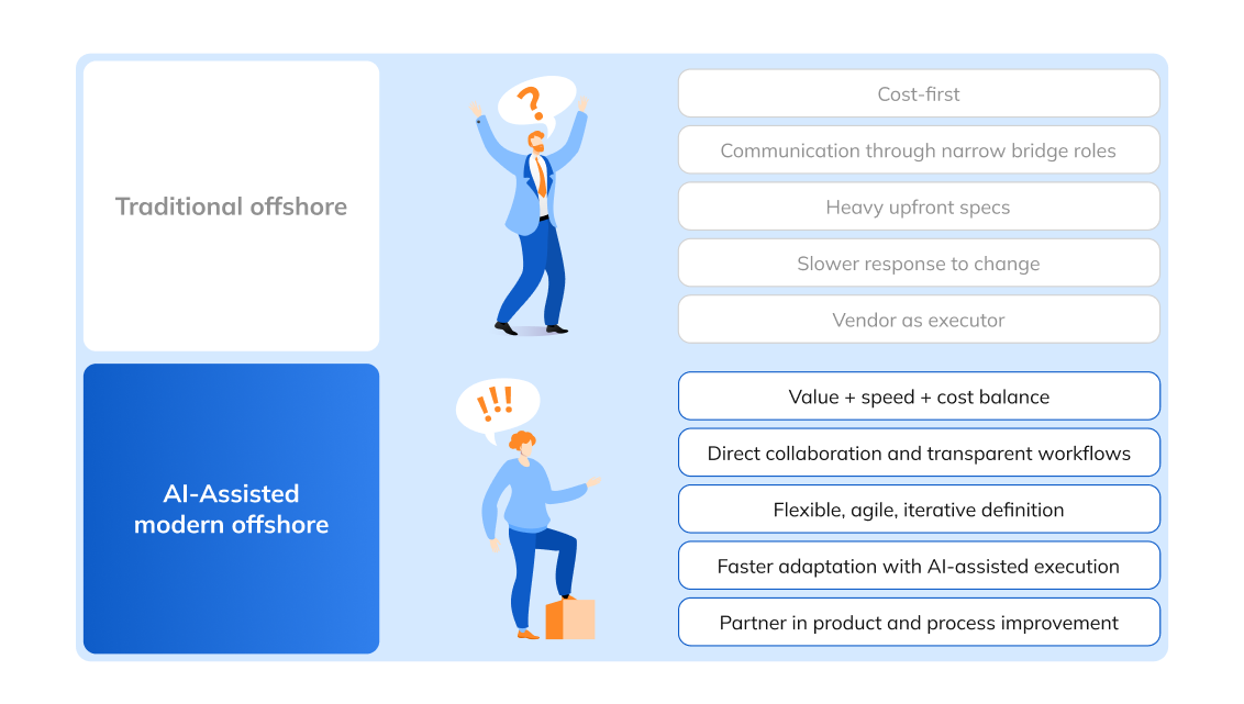 A Breakthrough from Traditional Offshore Model
