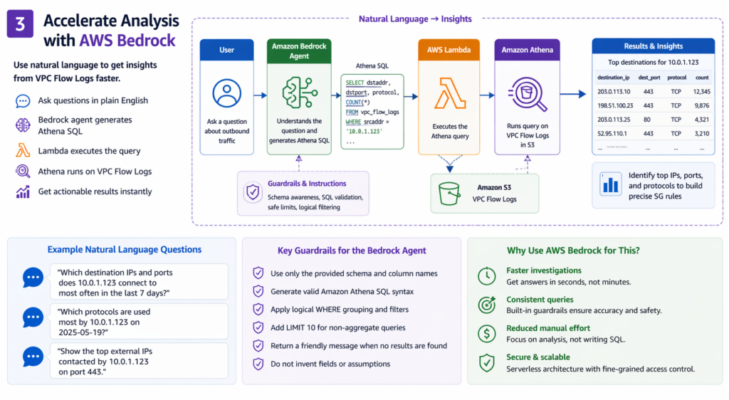 How AWS Bedrock can speed up the workflow