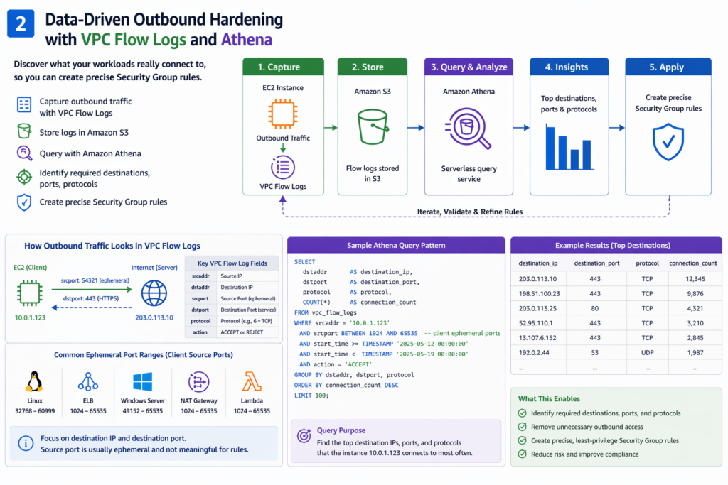 data driven outbound hardening