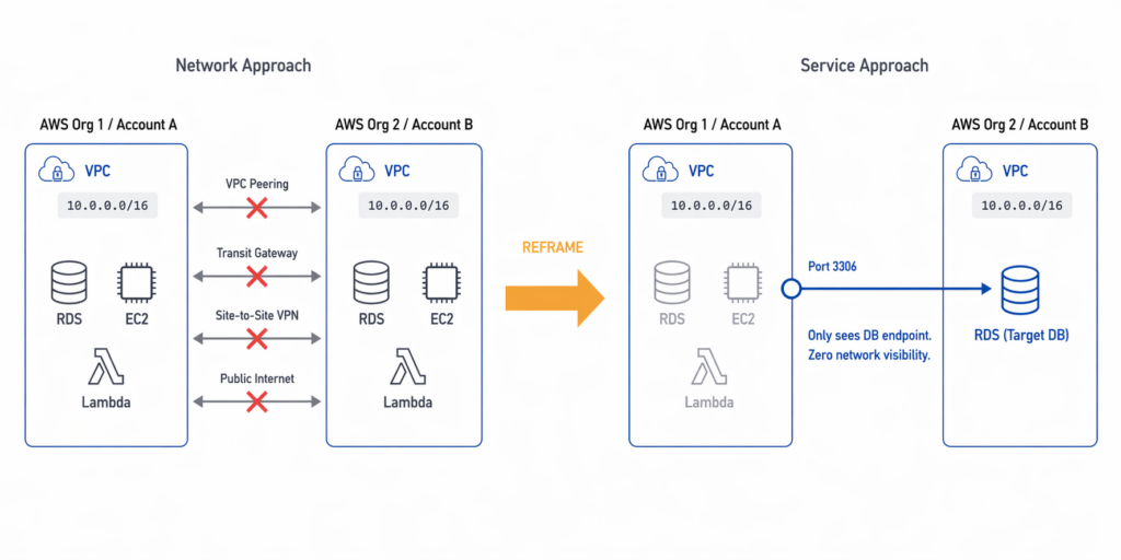 AWS PrivateLink cross-account database migration the wall of constrains