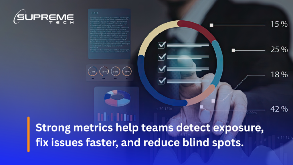 Strong metrics help teams detect exposure, fix issues faster, and reduce blind spots.
