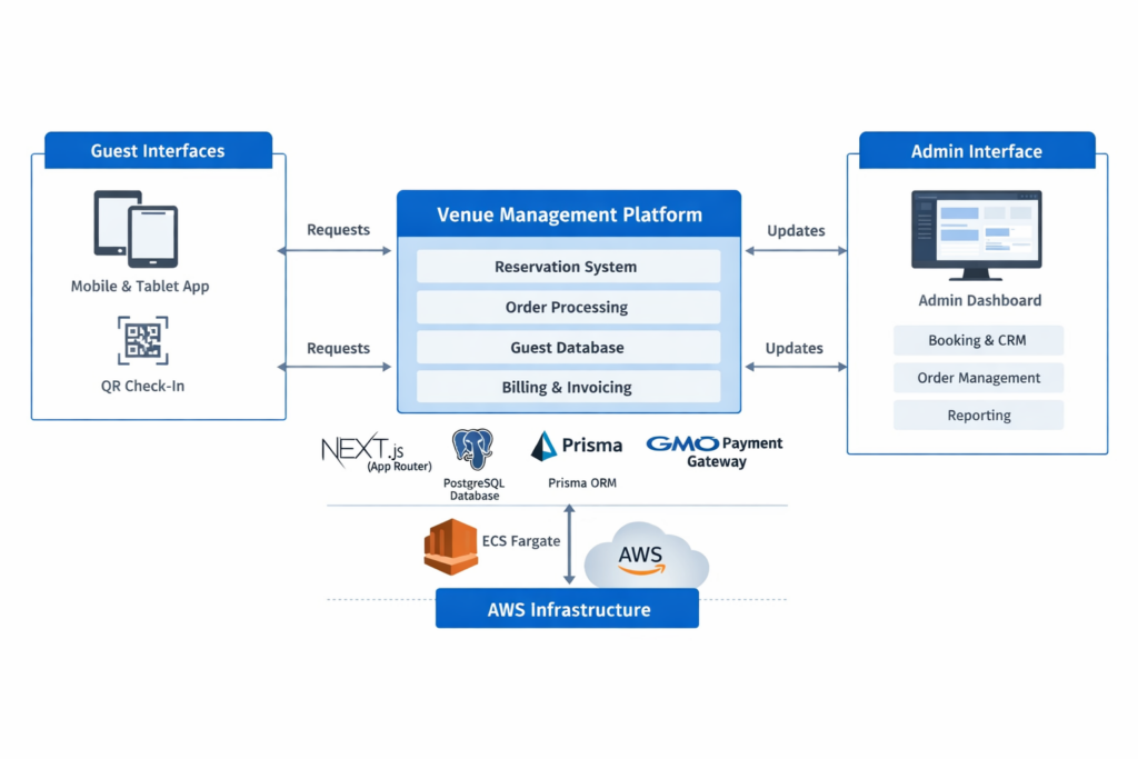 venue management architecture diagram