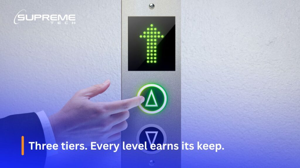 Three tiers. Every level earns its keep