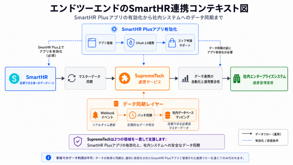 SmartHR導入事例 SupremeTech
