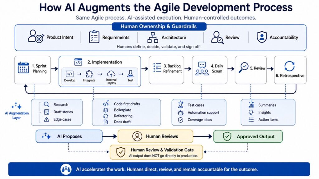 AI augmented software development process