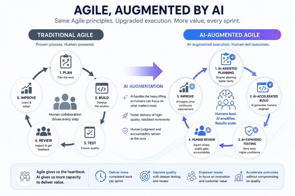The AI-Augmented Sprint: Same Loop, More Leverage