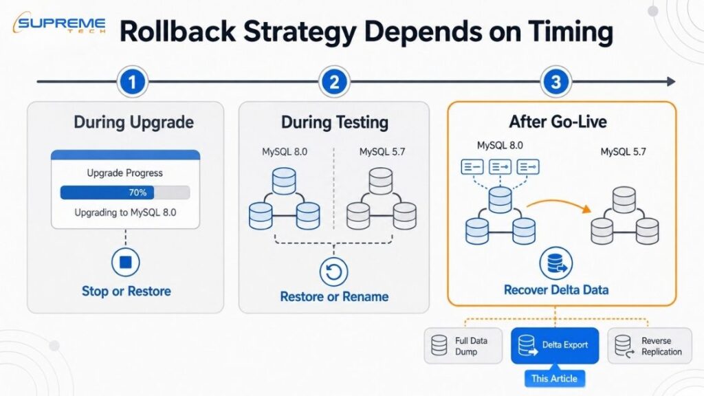 Rollback timing and appropriate strategies