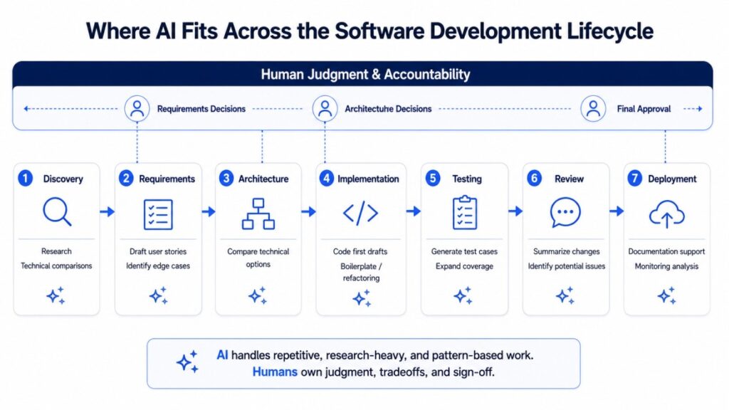 Where AI fits across software development life cycle