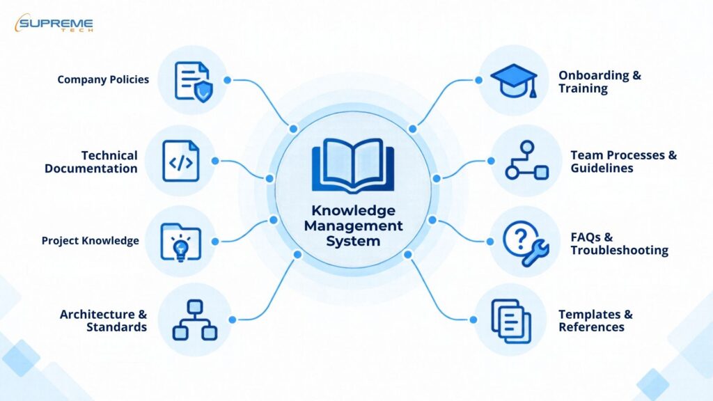 Types of knowledge stored in SupremeTech’s Wiki knowledge management system