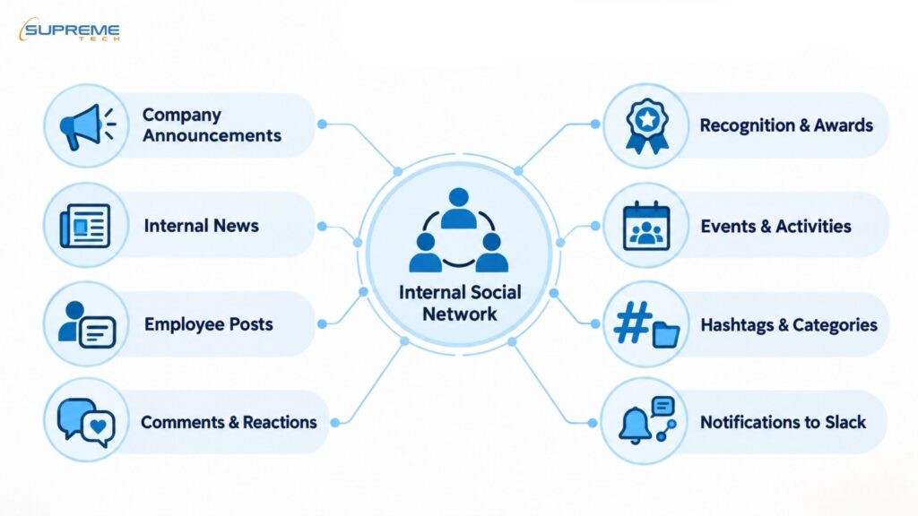 SupremeTech customized Internal Network