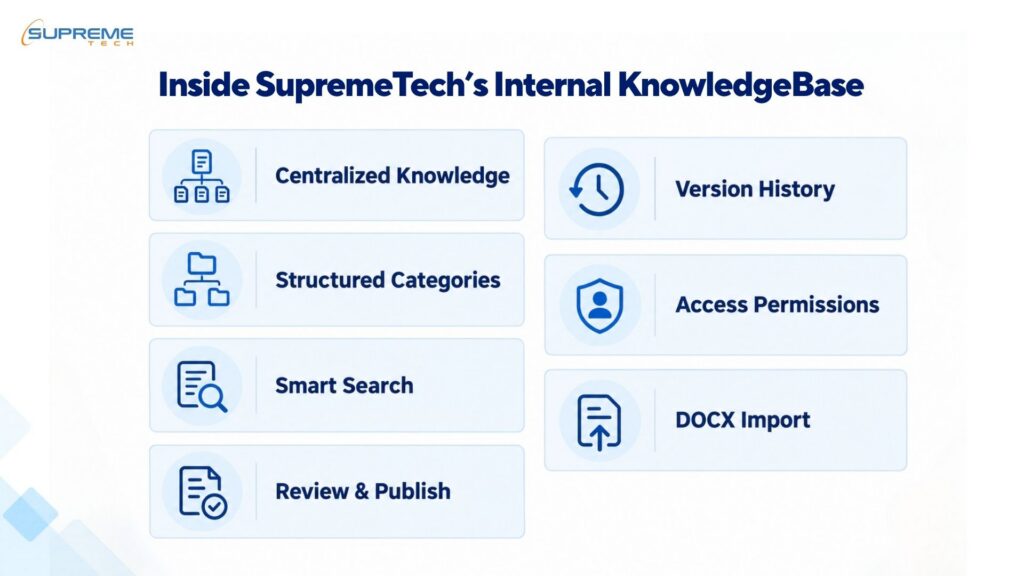 Wiki features including search, structured categories, publishing, version history, permissions, and DOCX import