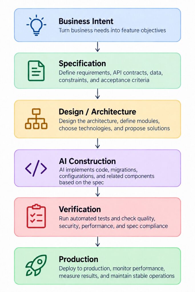 AI SDLC: Building Production-Ready