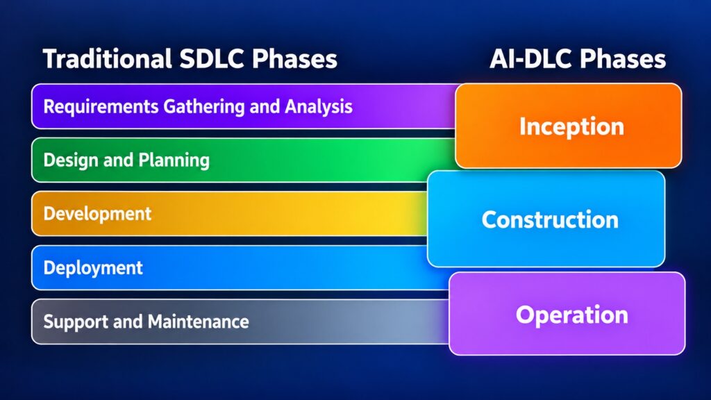 SDLC vs AI-DLC